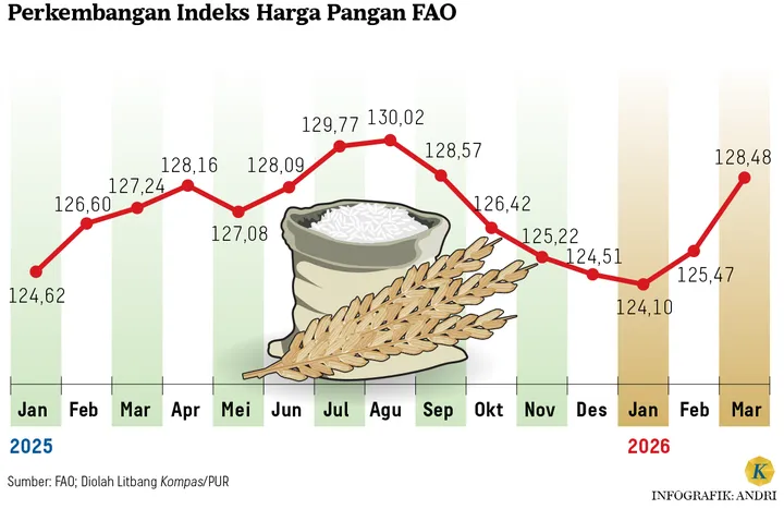 163d08fe087954309abca73829663d2b 20260408 ARS Indeks harga pangan FAO mumed 1